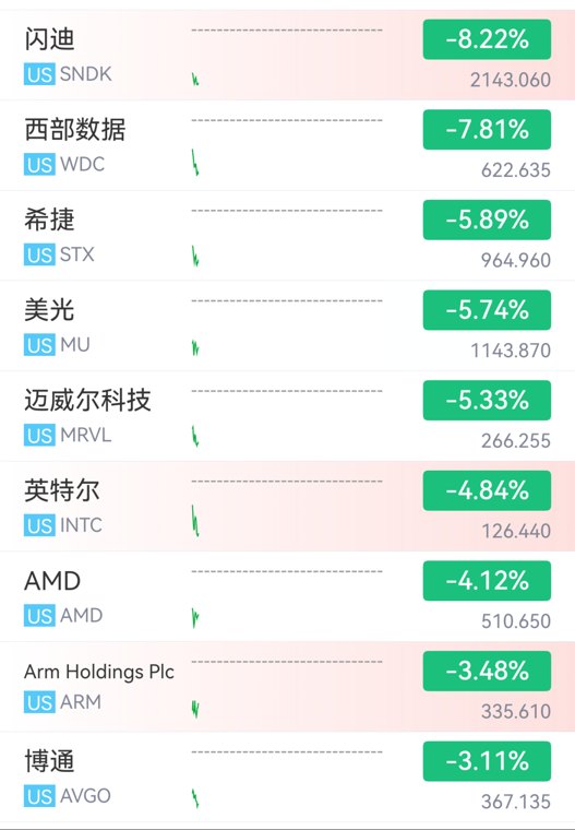 美股芯片、光通信集体下挫,安森美半导体大跌20%,闪迪跌超8%,英伟达创阶段新低,黄金白银拉升