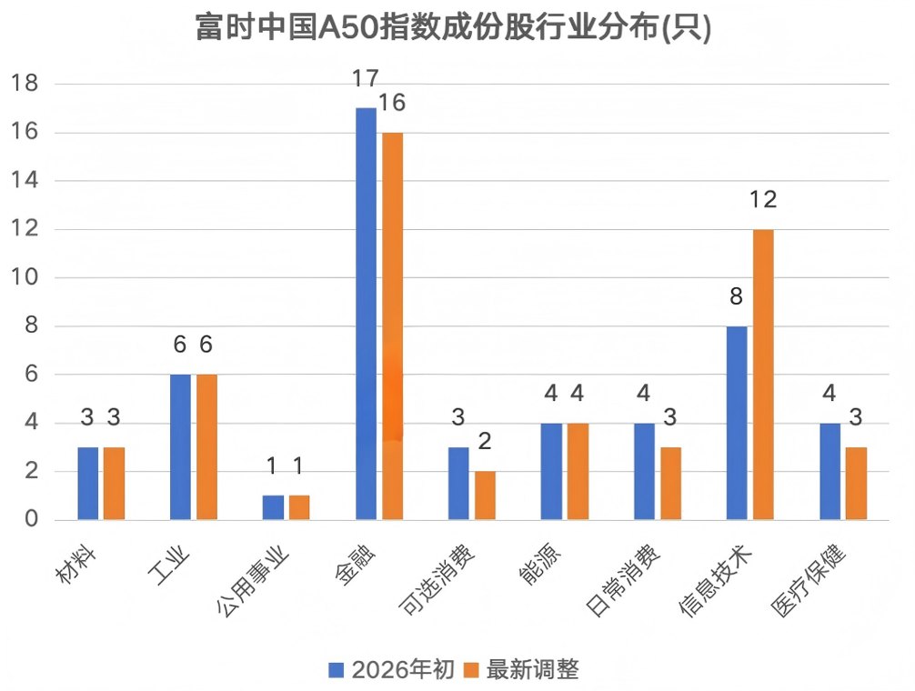 高研发+高资本开支+高增长潜力 科技创新50强出炉!社保基金加仓11股