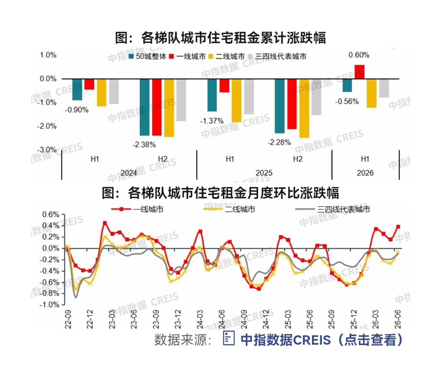 北上深住宅租金连涨四个月,租赁市场从“普跌”转向“分化”